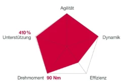 Brose Motor 250 Watt Drive-S Mag Ab 2022 Horizontal Für FIT-System Pro 90Nm 7 Brose Motor 250 Watt Drive-S Mag Ab 2022 Horizontal Für FIT-System Pro 90Nm -Fahrräder Verkäufe Brose Motor Drive S MAG 2019c 1